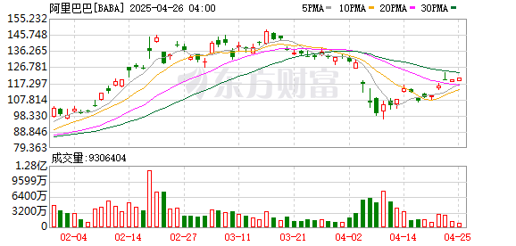 最好的配资公司 大摩：上调阿里巴巴目标价至180美元 预计云业务收入将在三年内翻倍