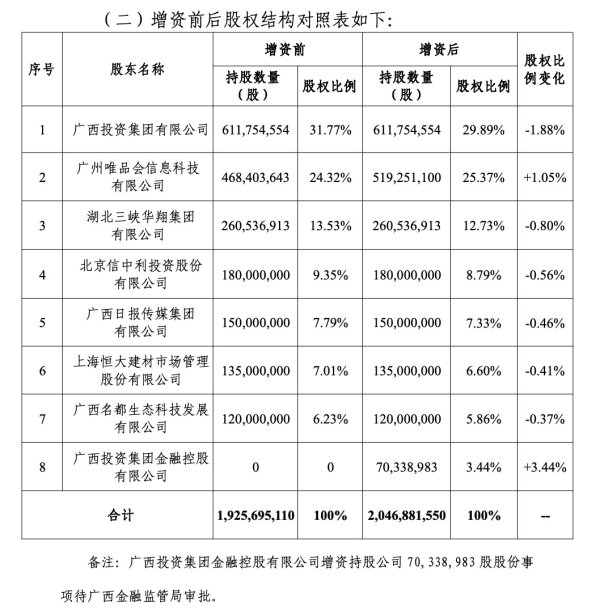 实盘股票配资 国富人寿：增加注册资本约1.21亿元