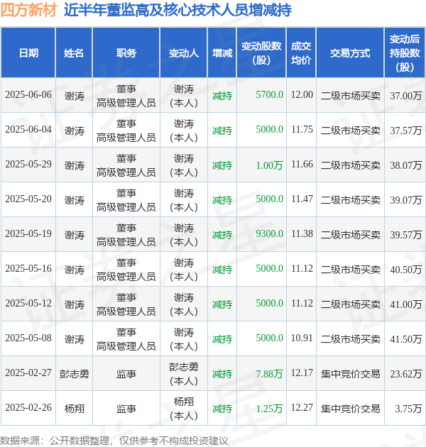 股票配资网址 四方新材: 6月6日高管谢涛减持股份合计5700股